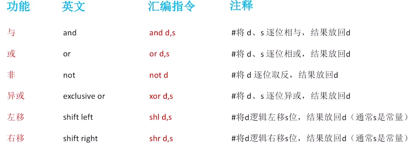 逻辑运算指令