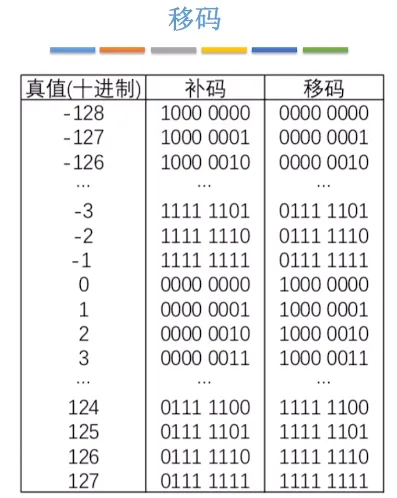移码